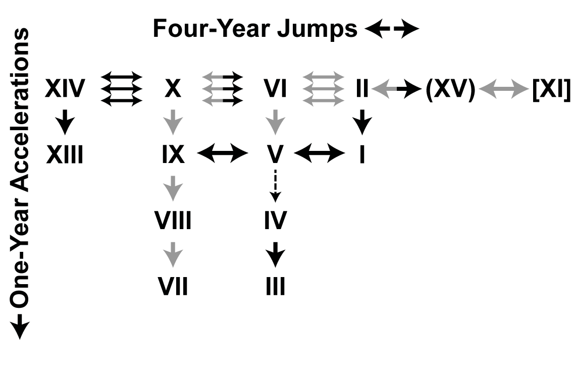 Four Year jump Model from Cooley et al. 2018